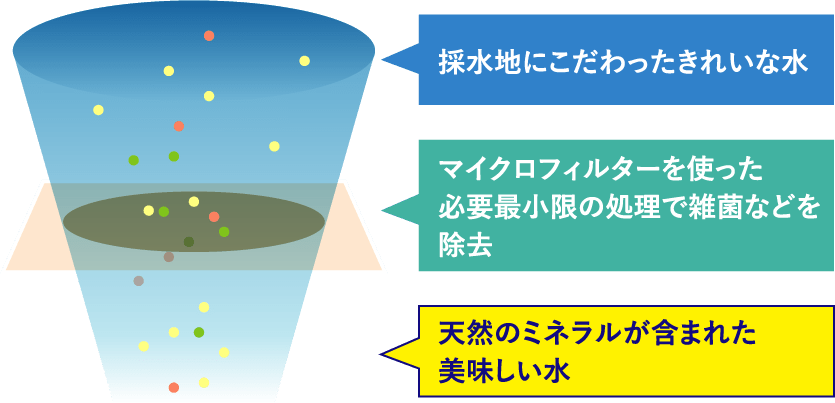 天然水に関する図解説明