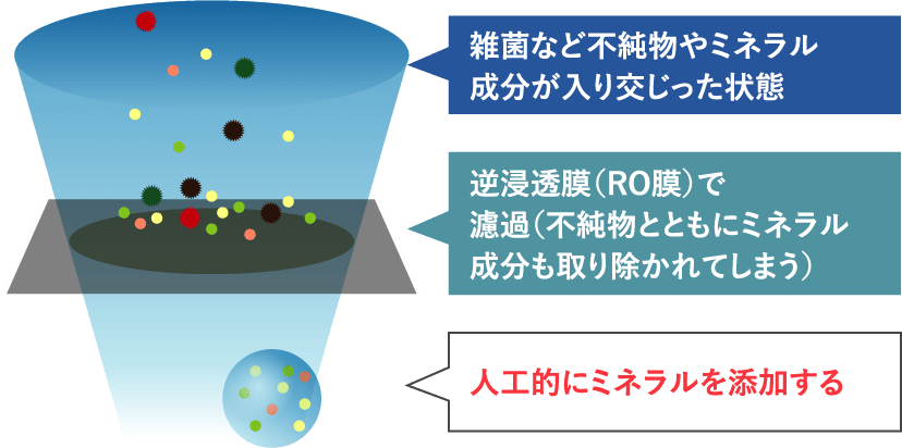 RO水に関する図解説明
