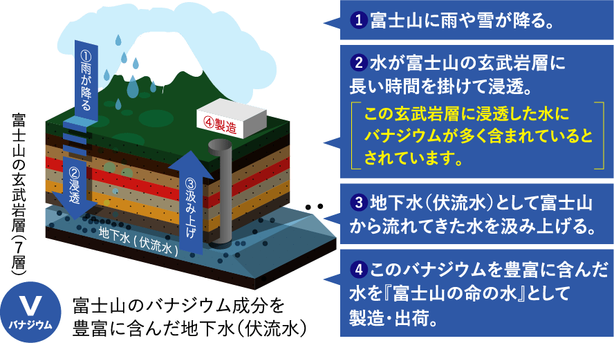 バナジウムが含まれる富士山麓の図解説明